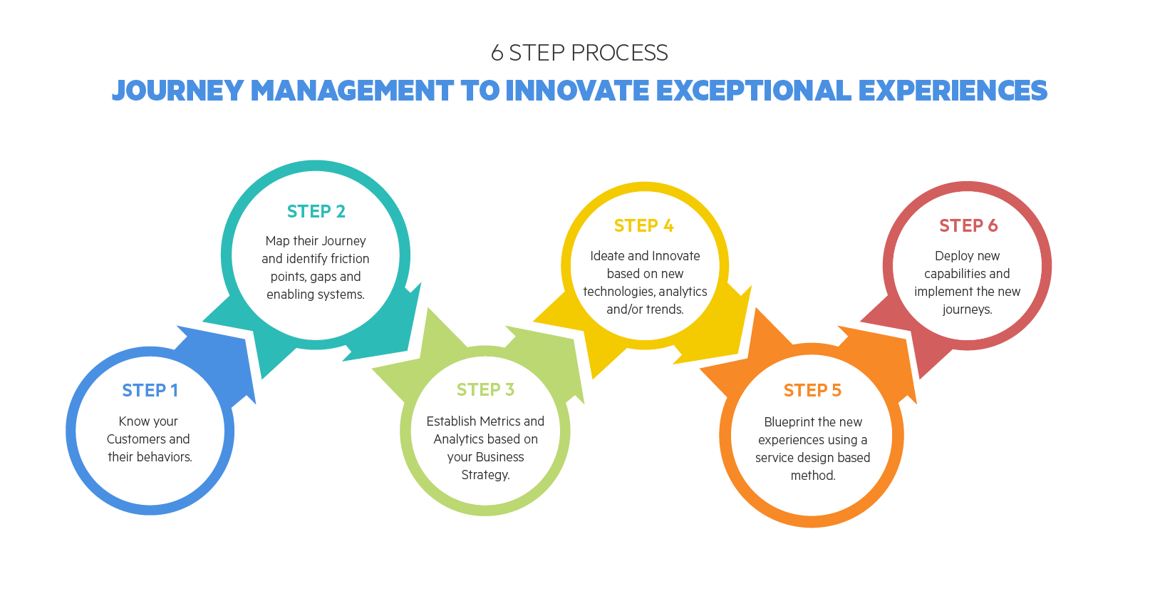 Of Course Measurement Against The Metrics Set Up In Step 3 Allows Us To Optimize Over Time And Keep Journey Fresh It Also See Potential