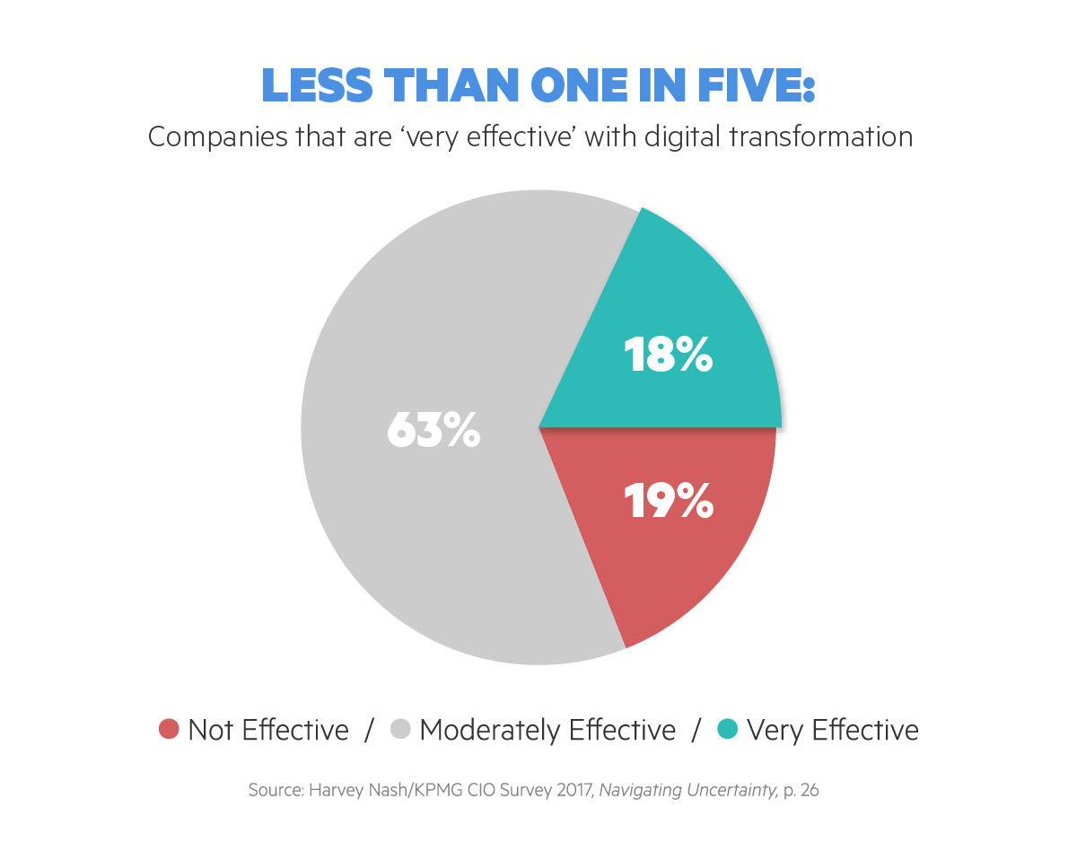 Why 84% Of Digital Transformations Are Failing | FROM, The Digital ...